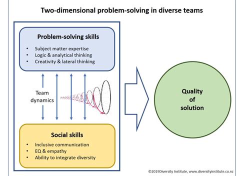 The value in diversity problem solving approach suggests that - 1.. IntroductionConsidering that workforce diversity has dramatically increased (Ragins & Gonzalez, 2003), practitioners (Childs, 2005, Ezine, 2003) acknowledge that having a diverse workforce may be a key for sustained competitive advantage by increasing creativity and innovation (Bassett-Jones, 2005, Richard, …